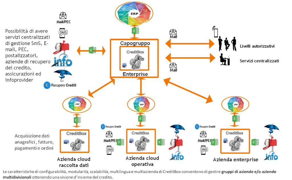 Schema Generale di Gruppo
Valutazione e Monitoraggio clienti, Scadenze & Solleciti, Recupero e Legale