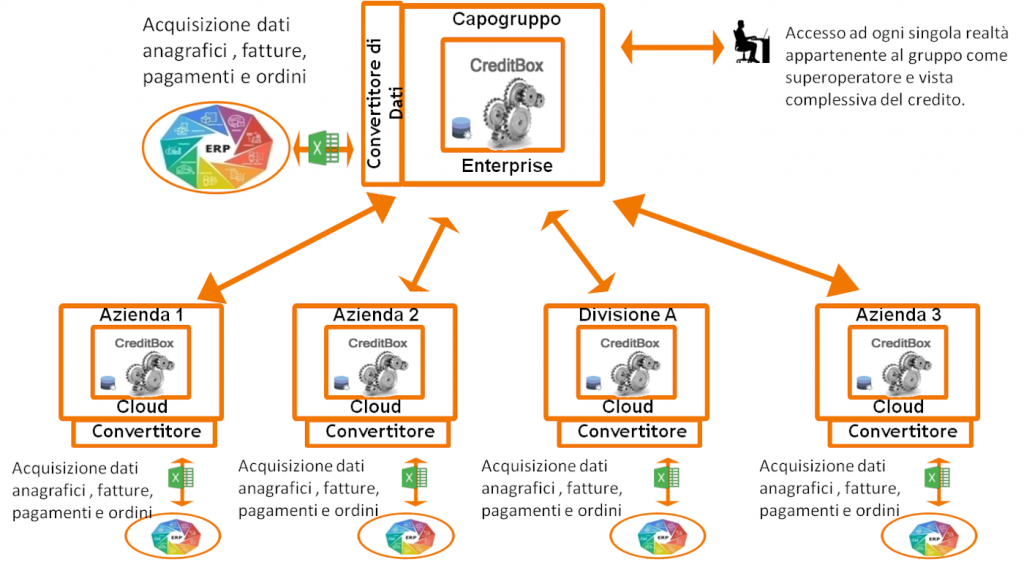 Schema di Gruppo per la visione centralizzata del credito